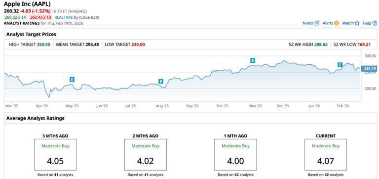 As Apple Tests AI Devices, Should You Buy AAPL Stock Here? – Barchart.com